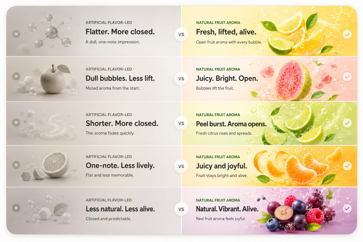 Five-row comparison showing muted artificial flavor-led impressions beside bright natural fruit aroma with citrus, guava, and berries.